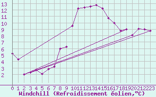 Courbe du refroidissement olien pour Leconfield