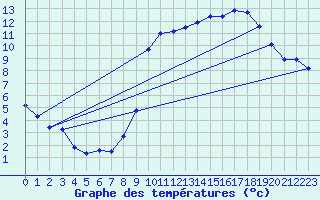 Courbe de tempratures pour Hd-Bazouges (35)