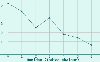 Courbe de l'humidex pour Villarzel (Sw)