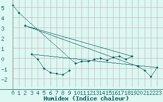 Courbe de l'humidex pour Les Pontets (25)