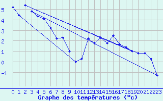 Courbe de tempratures pour Grau Roig (And)