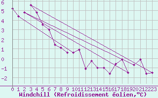 Courbe du refroidissement olien pour Blois (41)