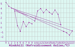 Courbe du refroidissement olien pour Poiana Stampei