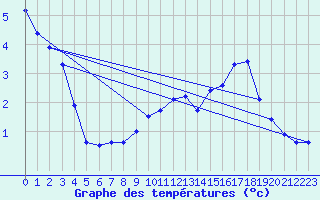 Courbe de tempratures pour Branges (71)