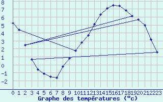 Courbe de tempratures pour Pertuis - Le Farigoulier (84)