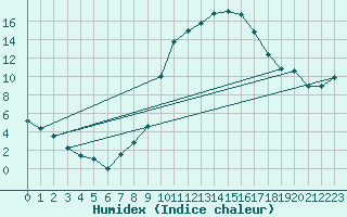 Courbe de l'humidex pour Dourbes (Be)