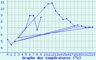 Courbe de tempratures pour Dippoldiswalde-Reinb