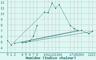 Courbe de l'humidex pour Bielsa