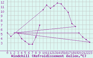 Courbe du refroidissement olien pour Gap-Sud (05)