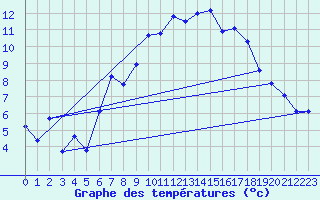 Courbe de tempratures pour Fister Sigmundstad