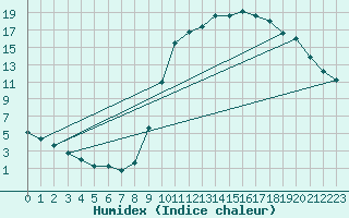 Courbe de l'humidex pour Lussat (23)