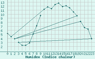 Courbe de l'humidex pour Arcen Aws