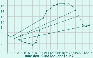 Courbe de l'humidex pour Saint-Philbert-de-Grand-Lieu (44)