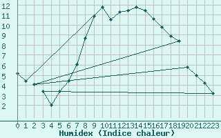 Courbe de l'humidex pour Ramsau / Dachstein