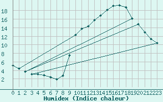 Courbe de l'humidex pour Thomery (77)