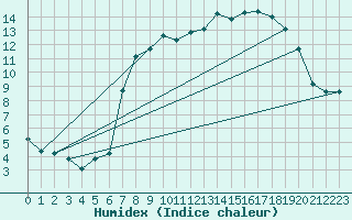 Courbe de l'humidex pour Valley