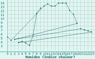 Courbe de l'humidex pour Bielsa