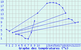 Courbe de tempratures pour Laval-sur-Vologne (88)