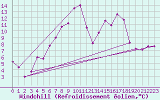 Courbe du refroidissement olien pour Messstetten
