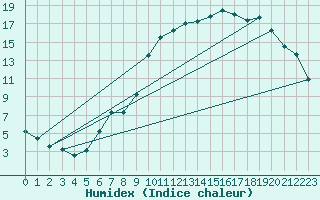 Courbe de l'humidex pour Cernay (86)