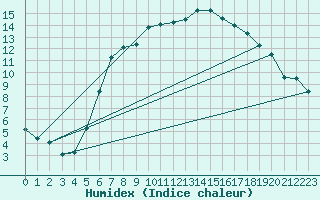 Courbe de l'humidex pour Melsom