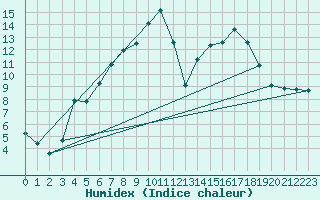 Courbe de l'humidex pour Messstetten