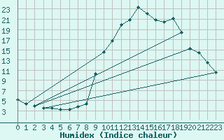 Courbe de l'humidex pour Auch (32)