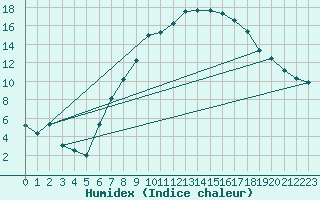 Courbe de l'humidex pour Dourbes (Be)