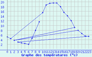 Courbe de tempratures pour Schiers