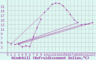 Courbe du refroidissement olien pour Windischgarsten