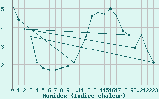 Courbe de l'humidex pour Aurillac (15)