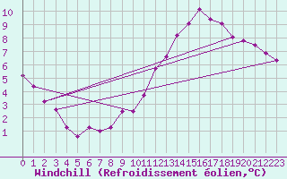 Courbe du refroidissement olien pour Bures-sur-Yvette (91)