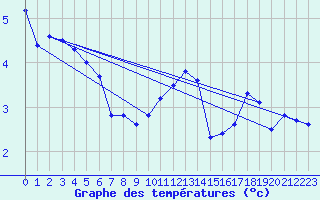 Courbe de tempratures pour Grardmer (88)