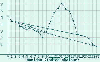 Courbe de l'humidex pour Mullingar