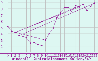 Courbe du refroidissement olien pour Rennes (35)
