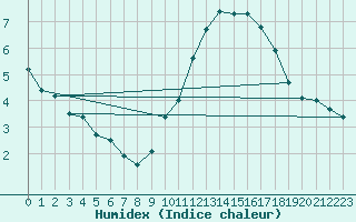 Courbe de l'humidex pour Kernascleden (56)