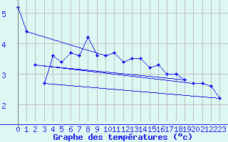 Courbe de tempratures pour Greifswalder Oie