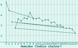 Courbe de l'humidex pour Greifswalder Oie