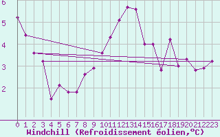 Courbe du refroidissement olien pour Le Mesnil-Esnard (76)