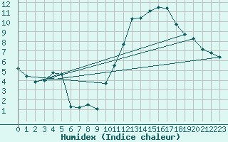 Courbe de l'humidex pour Gourdon (46)