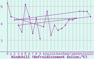 Courbe du refroidissement olien pour Ilomantsi Ptsnvaara