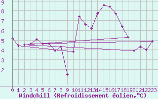 Courbe du refroidissement olien pour Dunkerque (59)