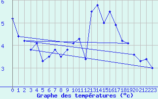 Courbe de tempratures pour Deuselbach