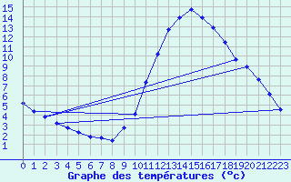 Courbe de tempratures pour Millau (12)