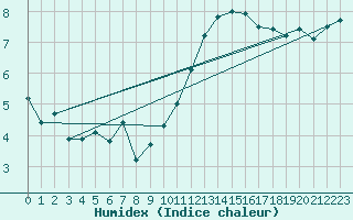 Courbe de l'humidex pour Dunkerque (59)