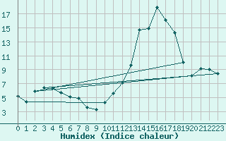 Courbe de l'humidex pour Charleville-Mzires (08)