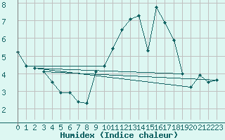 Courbe de l'humidex pour Rollainville (88)