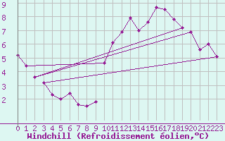 Courbe du refroidissement olien pour Laval (53)