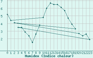 Courbe de l'humidex pour Retie (Be)