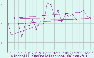 Courbe du refroidissement olien pour Ploudalmezeau (29)